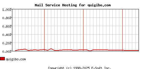 quigibo.com MX Hosting Market Share Graph