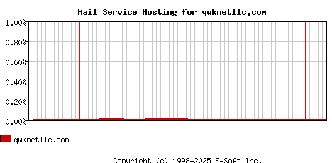 qwknetllc.com MX Hosting Market Share Graph