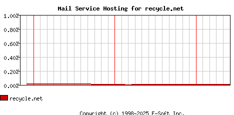 recycle.net MX Hosting Market Share Graph
