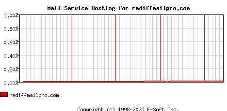 rediffmailpro.com MX Hosting Market Share Graph