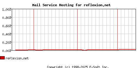 reflexion.net MX Hosting Market Share Graph