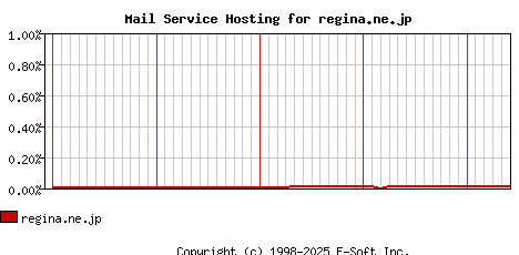 regina.ne.jp MX Hosting Market Share Graph