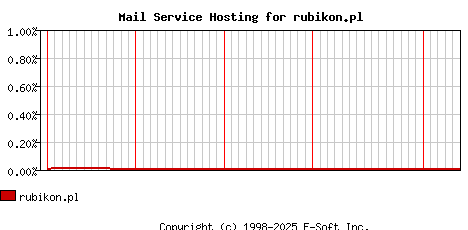 rubikon.pl MX Hosting Market Share Graph