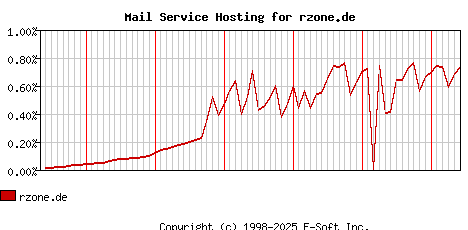 rzone.de MX Hosting Market Share Graph