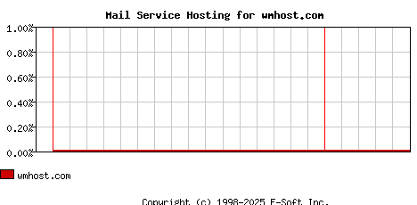 wmhost.com MX Hosting Market Share Graph