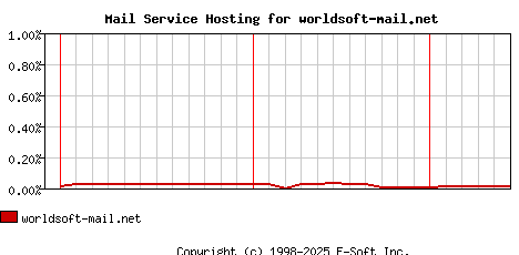 worldsoft-mail.net MX Hosting Market Share Graph