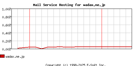 wadax.ne.jp MX Hosting Market Share Graph