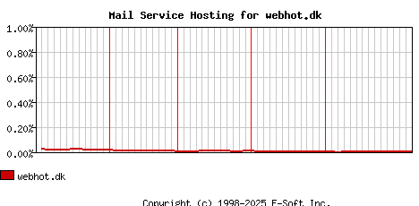 webhot.dk MX Hosting Market Share Graph
