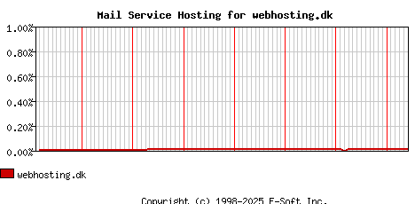 webhosting.dk MX Hosting Market Share Graph