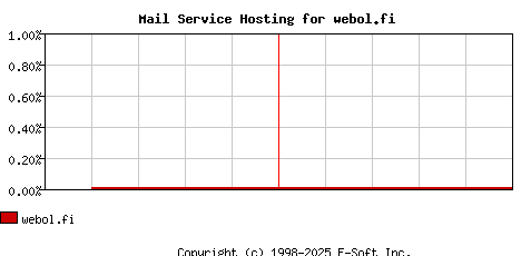 webol.fi MX Hosting Market Share Graph