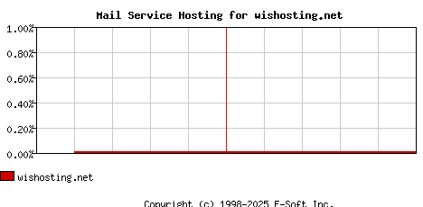 wishosting.net MX Hosting Market Share Graph