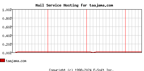 taajama.com MX Hosting Market Share Graph