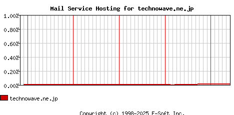 technowave.ne.jp MX Hosting Market Share Graph