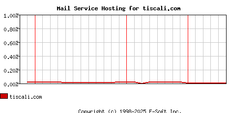 tiscali.com MX Hosting Market Share Graph