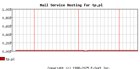 tp.pl MX Hosting Market Share Graph