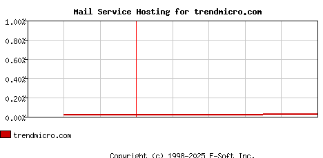 trendmicro.com MX Hosting Market Share Graph