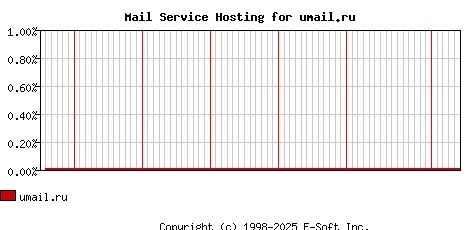 umail.ru MX Hosting Market Share Graph