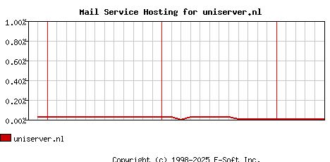 uniserver.nl MX Hosting Market Share Graph