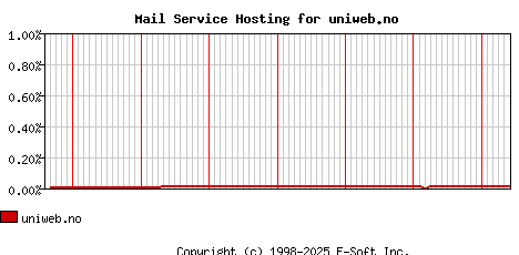 uniweb.no MX Hosting Market Share Graph