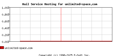 unlimited-space.com MX Hosting Market Share Graph
