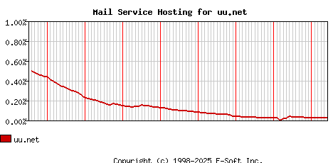 uu.net MX Hosting Market Share Graph
