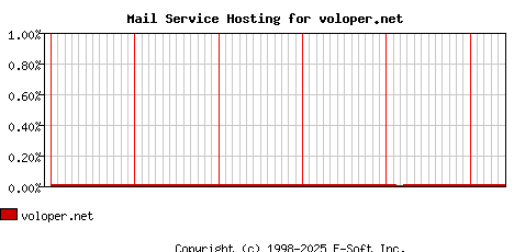 voloper.net MX Hosting Market Share Graph