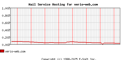 verio-web.com MX Hosting Market Share Graph