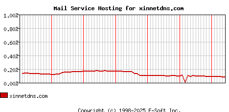 xinnetdns.com MX Hosting Market Share Graph