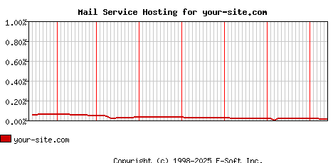 your-site.com MX Hosting Market Share Graph