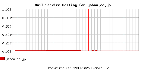 yahoo.co.jp MX Hosting Market Share Graph