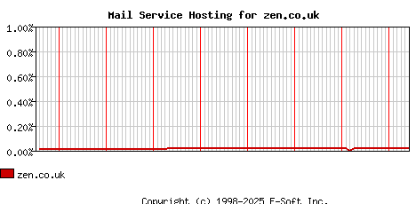 zen.co.uk MX Hosting Market Share Graph