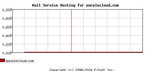 purplecloud.com MX Hosting Market Share Graph