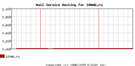 100mb.ru MX Hosting Market Share Graph