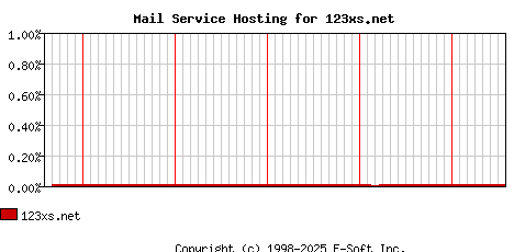 123xs.net MX Hosting Market Share Graph