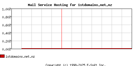 1stdomains.net.nz MX Hosting Market Share Graph