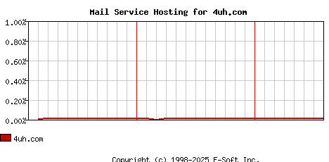 4uh.com MX Hosting Market Share Graph