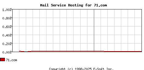 71.com MX Hosting Market Share Graph