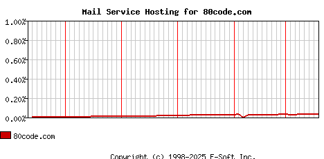 80code.com MX Hosting Market Share Graph