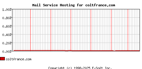 coltfrance.com MX Hosting Market Share Graph