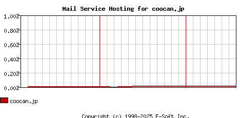 coocan.jp MX Hosting Market Share Graph