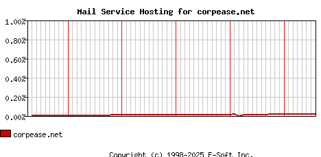 corpease.net MX Hosting Market Share Graph