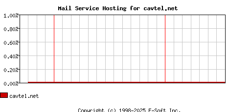 cavtel.net MX Hosting Market Share Graph