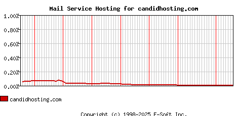 candidhosting.com MX Hosting Market Share Graph