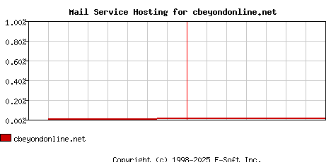 cbeyondonline.net MX Hosting Market Share Graph