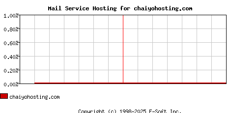 chaiyohosting.com MX Hosting Market Share Graph