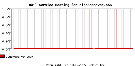 clnameserver.com MX Hosting Market Share Graph