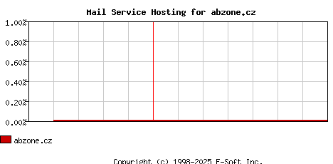 abzone.cz MX Hosting Market Share Graph