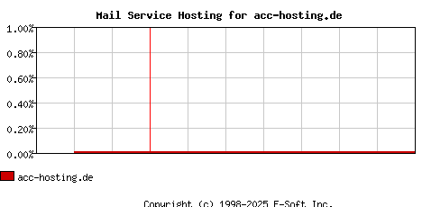 acc-hosting.de MX Hosting Market Share Graph