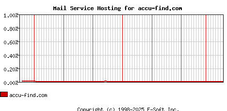 accu-find.com MX Hosting Market Share Graph