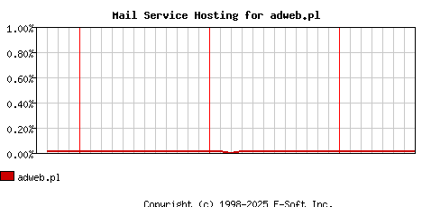 adweb.pl MX Hosting Market Share Graph